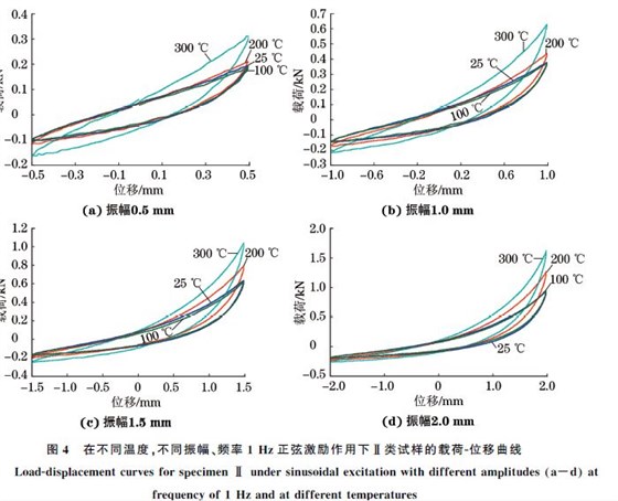 圖４ 在不同溫度，不同振幅、頻率１Hz正弦激勵(lì)作用下Ⅱ類試樣的載荷Ｇ位移曲線