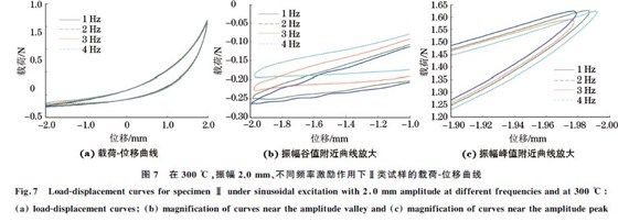 圖７ 在３００ ℃，振幅２．０mm、不同頻率激勵(lì)作用下Ⅱ類試樣的載荷Ｇ位移曲線