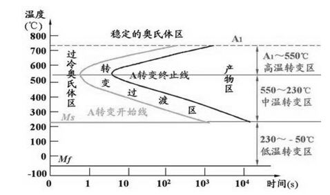 圖4-24 共析鋼過冷奧氏體等溫轉變曲線