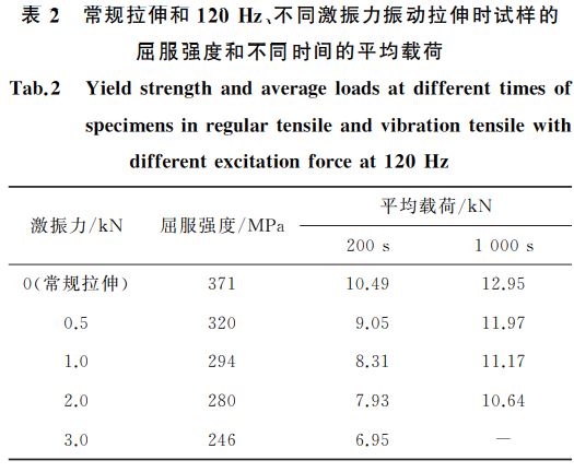 表２ 常規(guī)拉伸和１２０Hz、