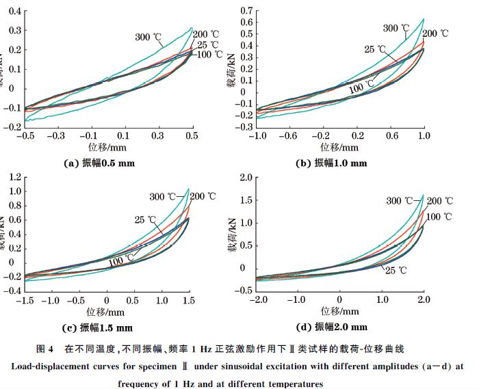 圖４ 在不同溫度，不同振幅、頻率１Hz正弦激勵作用下Ⅱ類試樣的載荷Ｇ位移曲線