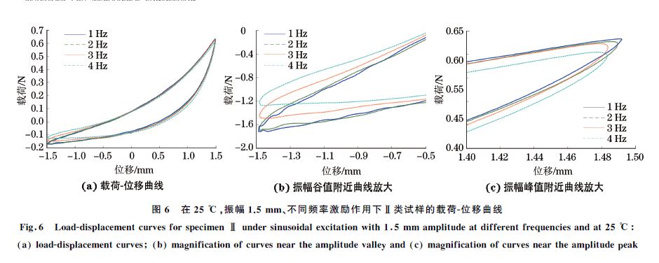 圖６ 在２５ ℃，振幅１．５mm、不同頻率激勵作用下Ⅱ類試樣的載荷Ｇ位移曲線