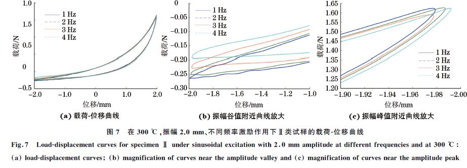 圖７ 在３００ ℃，振幅２．０mm、不同頻率激勵作用下Ⅱ類試樣的載荷Ｇ位移曲線