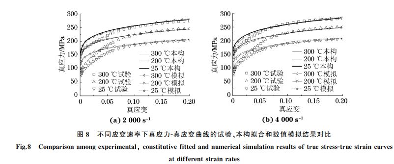 圖８ 不同應變速率下真應力Ｇ真應變曲線的試驗、本構擬合和數值模擬結果對比