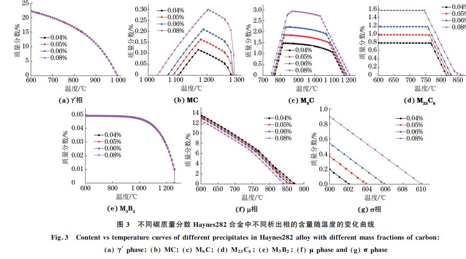 圖３ 不同碳質量分數(shù) Haynes２８２合金中不同析出相的含量隨溫度的變化曲線