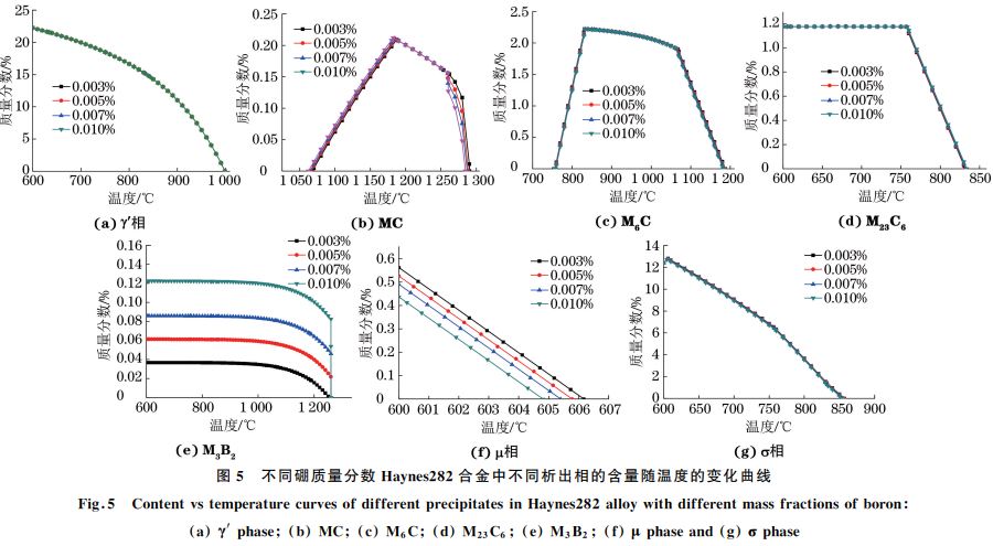 圖５ 不同硼質量分數(shù) Haynes２８２合金中不同析出相的含量隨溫度的變化曲線