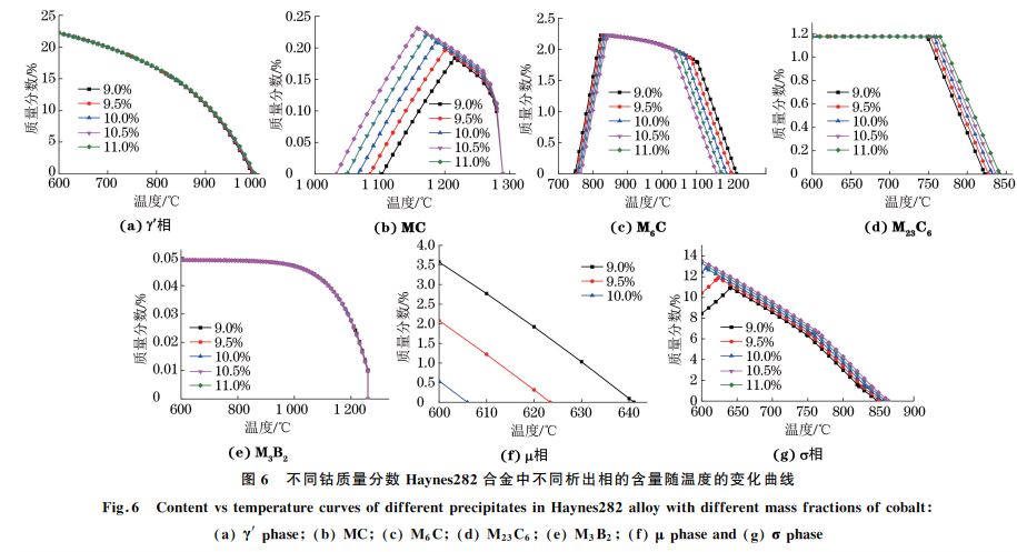 圖６ 不同鈷質量分數(shù) Haynes２８２合金中不同析出相的含量隨溫度的變化曲線