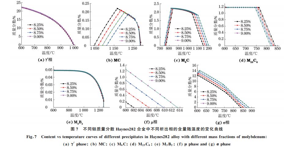 圖７ 不同鉬質量分數(shù) Haynes２８２合金中不同析出相的含量隨溫度的變化曲線