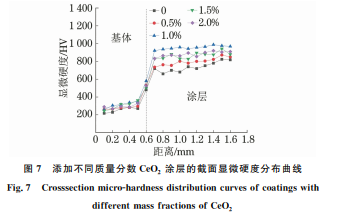 CeO2 加入含量對(duì)激光熔覆 WC增強(qiáng)鎳基合金涂層 組織與性能的影響7 CeO2 加入含量對(duì)激光熔覆 WC增強(qiáng)鎳基合金涂層 組織與性能的影響7