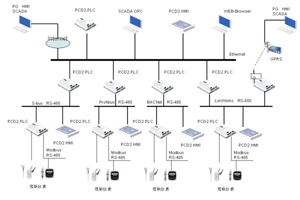 綠色智能建筑崛起，樓宇自控越發(fā)重要！