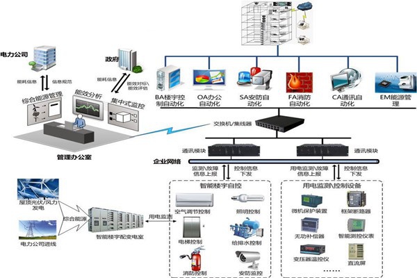 樓宇自控節(jié)能設(shè)計(jì)的內(nèi)涵所在！