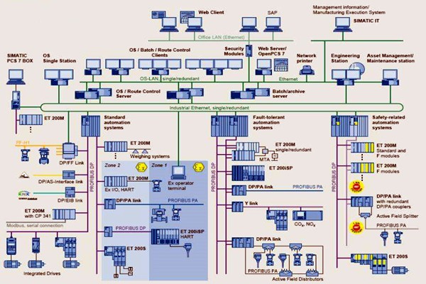樓宇自控在集成結(jié)構(gòu)方面的應(yīng)用分析！