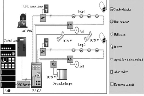 樓宇自動化系統(tǒng)為樓宇安全保駕護航！
