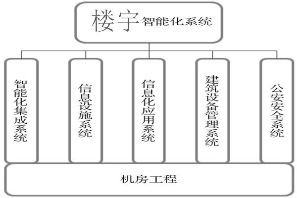 樓宇智能化系統(tǒng)建設基本流程！