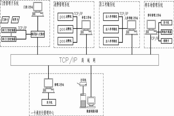 什么是智能樓宇控制系統(tǒng)的一卡通？