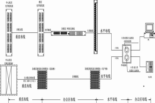 怎么操作綜合布線？某大樓樓宇自控系統(tǒng)清晰展現(xiàn)！