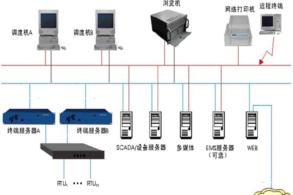 樓宇智能化監(jiān)控系統(tǒng)的基本介紹！