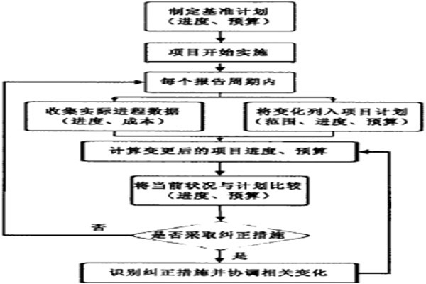 智能樓宇控制系統(tǒng)的項(xiàng)目實(shí)施策略！