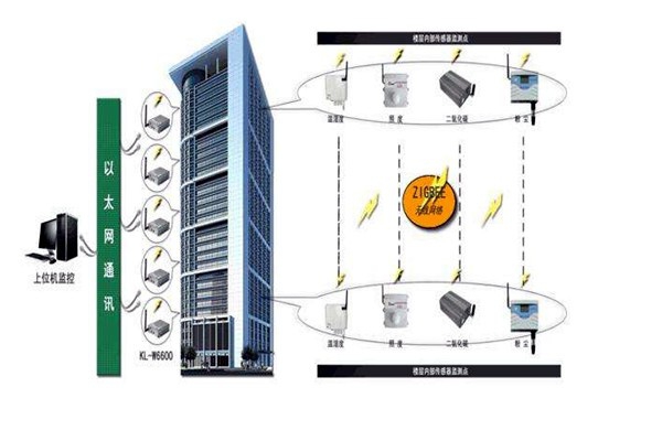 樓宇智能化系統(tǒng)的深化設(shè)計(jì)階段！