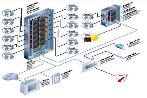 樓宇自動化系統(tǒng)對各子系統(tǒng)的接口要求！