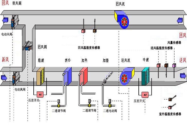 樓宇智能化系統(tǒng)的設備選用和協(xié)議選擇問題！