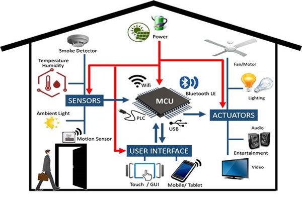 樓宇自控系統(tǒng)工程管理有哪三大疑難雜癥？