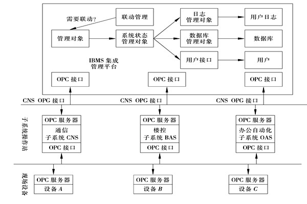 樓宇控制系統(tǒng)集成的三大層面！