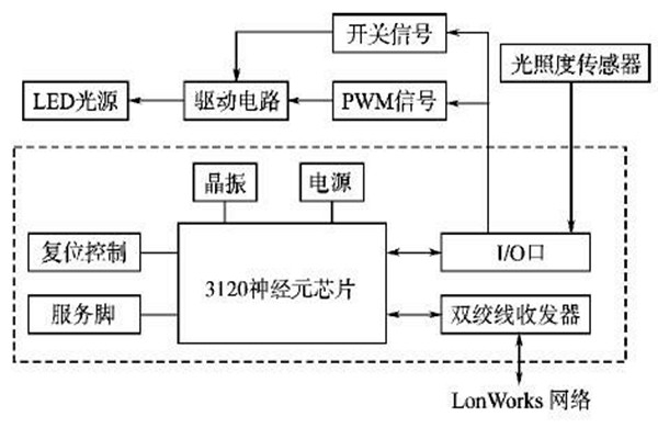LonWorks網(wǎng)絡(luò)結(jié)構(gòu)在樓宇智能化系統(tǒng)的優(yōu)勢(shì)解讀！