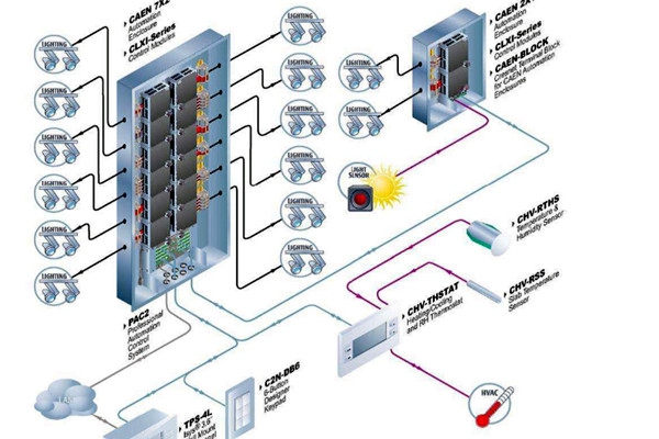 樓宇自控系統(tǒng)運(yùn)行的主要功效！