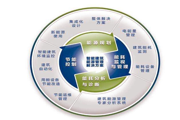 樓宇自控系統(tǒng)運行能耗設(shè)計與實測的差別！