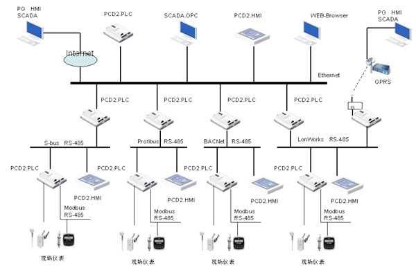 綠色智能建筑崛起，樓宇自控越發(fā)重要！
