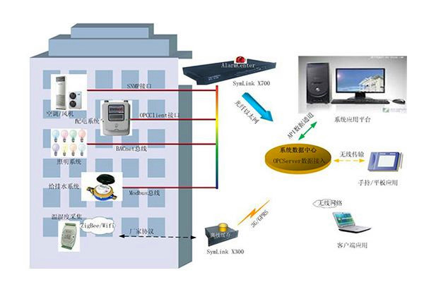BIM技術(shù)在樓宇自控中發(fā)揮的淋漓盡致！