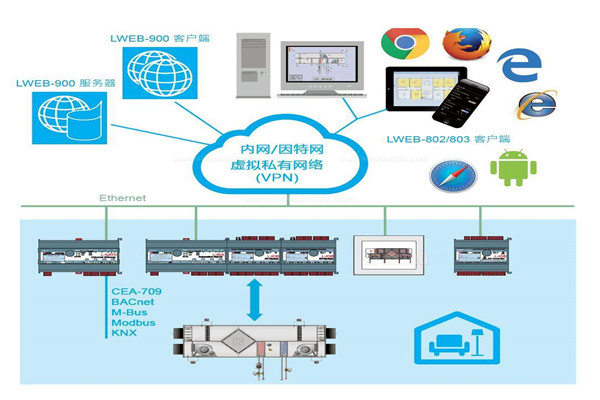 樓宇自控集中監(jiān)控情況的提升！