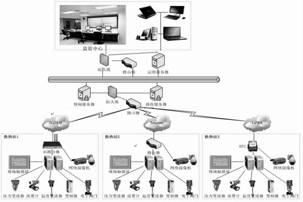 監(jiān)控中心在熱網(wǎng)監(jiān)控中有何作用？石文宏來解答！