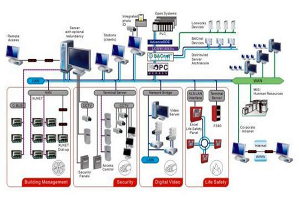 凡事都有重心，智能樓宇控制系統(tǒng)的重心在哪里？