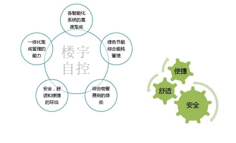 智能樓宇自控系統(tǒng)促進(jìn)城市可持續(xù)發(fā)展！