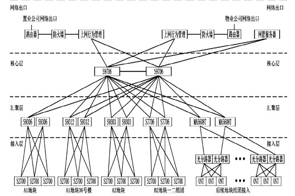 樓宇自動化系統(tǒng)網(wǎng)絡(luò)平臺的搭建！