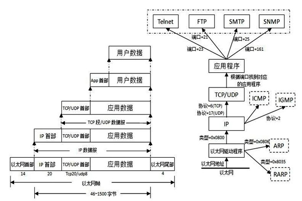TCP/IP協(xié)議是樓宇自控系統(tǒng)集成的重要手段！