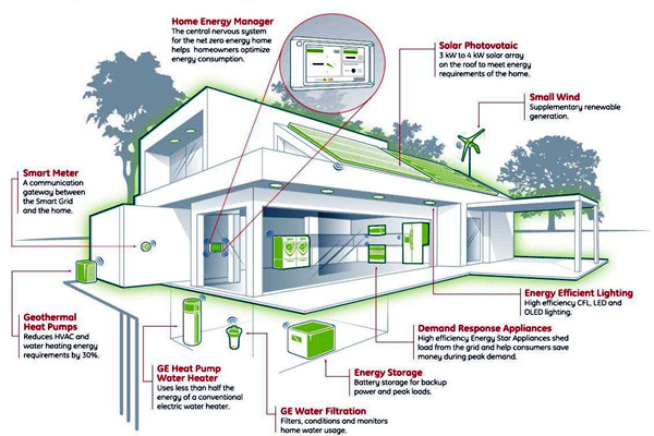 如何設(shè)計(jì)智能樓宇控制系統(tǒng)的集成化平臺(tái)？(圖1)