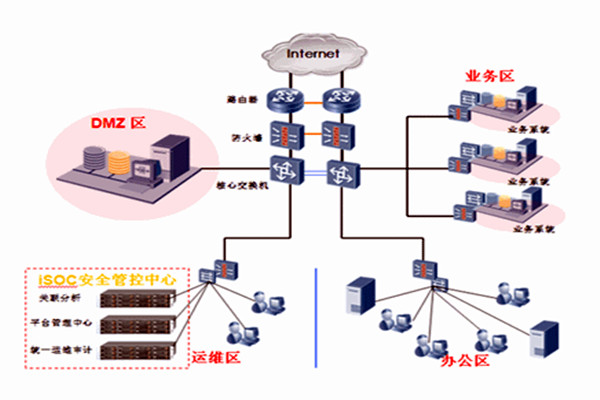 智能樓宇自控系統(tǒng)一體集成的分布化！