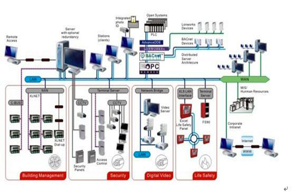 智能樓宇自控系統(tǒng)的施工準(zhǔn)備與施工安裝步驟！