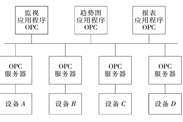 樓宇自控系統(tǒng)OPC的設(shè)備互聯(lián)原理！