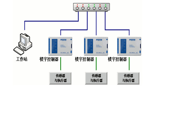 樓宇自控工程對系統(tǒng)的幾點要求！(圖1)