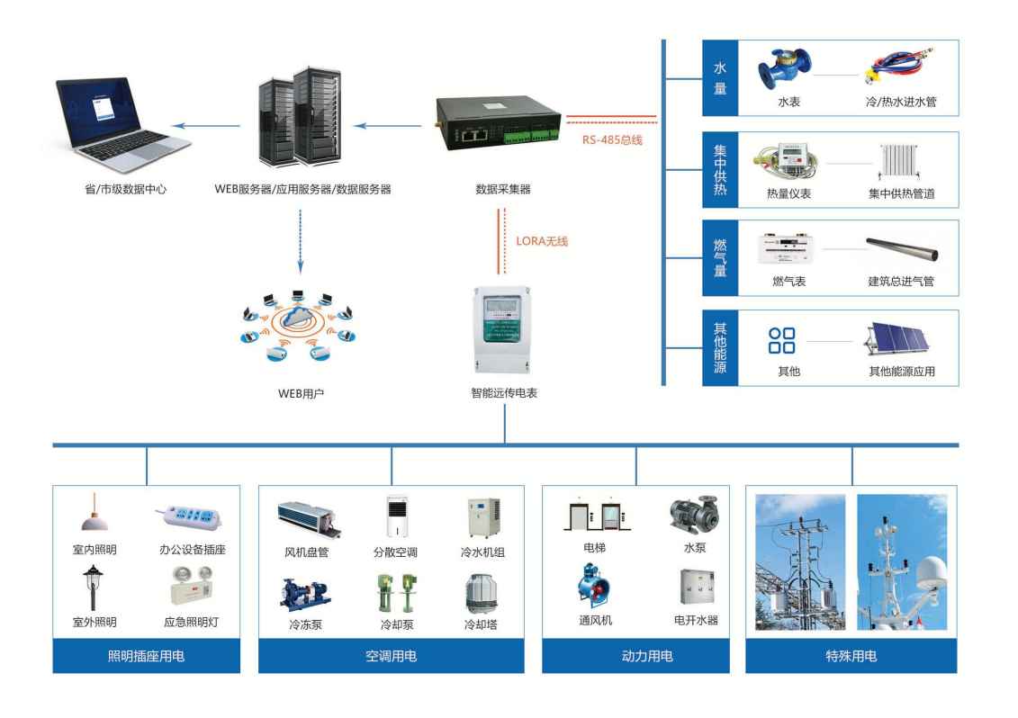 建筑能耗監(jiān)測系統(tǒng)解決方案！(圖1)